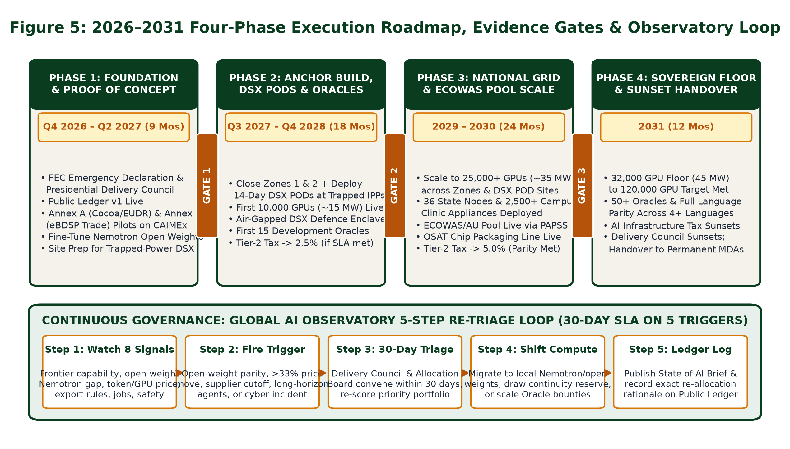 Figure 5 · Roadmap & Gates